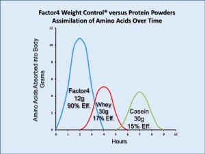 Factor4 Health Story – Selective Protein Deficiency